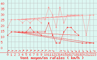 Courbe de la force du vent pour Lige Bierset (Be)
