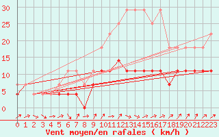 Courbe de la force du vent pour Calarasi