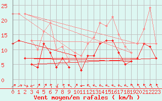 Courbe de la force du vent pour Troyes (10)