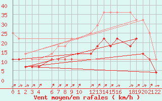 Courbe de la force du vent pour Beitem (Be)