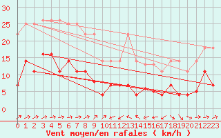 Courbe de la force du vent pour Caravaca Fuentes del Marqus
