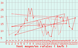 Courbe de la force du vent pour Hawarden