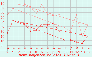 Courbe de la force du vent pour Saentis (Sw)