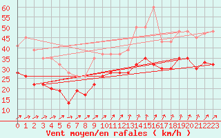 Courbe de la force du vent pour West Freugh