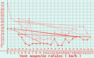 Courbe de la force du vent pour Moleson (Sw)