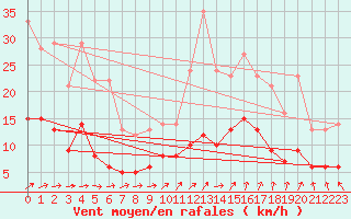 Courbe de la force du vent pour Angers-Beaucouz (49)