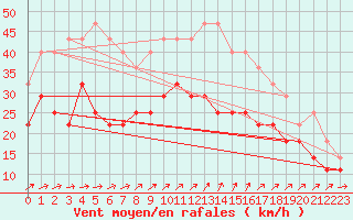 Courbe de la force du vent pour Holmon