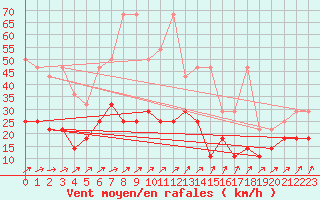 Courbe de la force du vent pour Wunsiedel Schonbrun