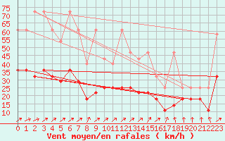 Courbe de la force du vent pour Waibstadt