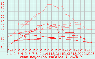 Courbe de la force du vent pour Le Talut - Belle-Ile (56)