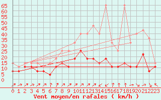 Courbe de la force du vent pour Harzgerode