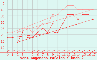 Courbe de la force du vent pour Kirkkonummi Makiluoto