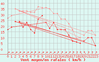 Courbe de la force du vent pour Coburg