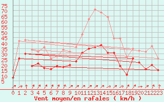 Courbe de la force du vent pour Leutkirch-Herlazhofen