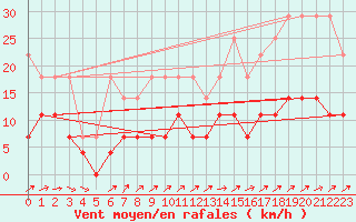 Courbe de la force du vent pour Genthin