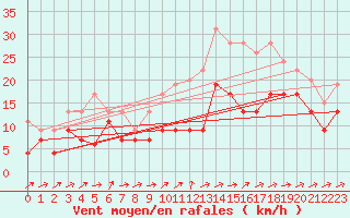 Courbe de la force du vent pour Chteauroux (36)