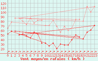 Courbe de la force du vent pour Saentis (Sw)