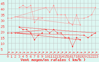 Courbe de la force du vent pour La Brvine (Sw)