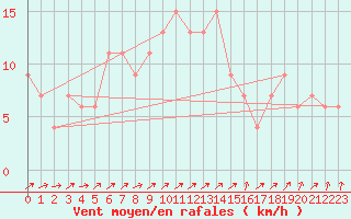 Courbe de la force du vent pour Edinburgh (UK)