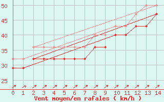 Courbe de la force du vent pour Kallbadagrund