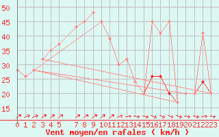 Courbe de la force du vent pour Kegnaes