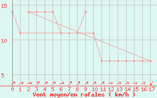 Courbe de la force du vent pour Pakri