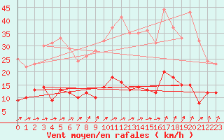 Courbe de la force du vent pour Paris - Montsouris (75)