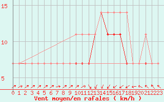Courbe de la force du vent pour Elblag