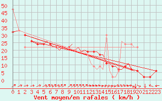 Courbe de la force du vent pour Blackpool Airport