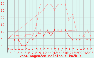 Courbe de la force du vent pour Gielas