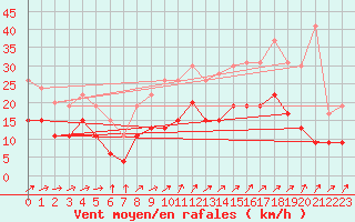 Courbe de la force du vent pour Alenon (61)