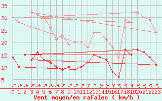 Courbe de la force du vent pour Ile d