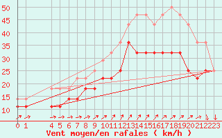 Courbe de la force du vent pour Hoburg A