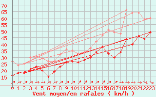 Courbe de la force du vent pour Bremerhaven