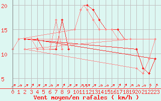 Courbe de la force du vent pour Waddington