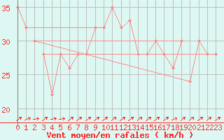 Courbe de la force du vent pour Mumbles