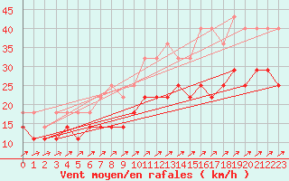 Courbe de la force du vent pour Bruxelles (Be)