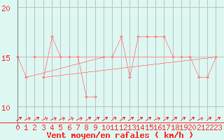 Courbe de la force du vent pour Herstmonceux (UK)