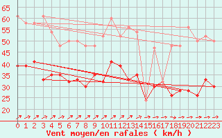 Courbe de la force du vent pour Fair Isle