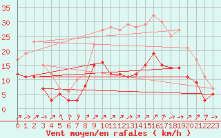 Courbe de la force du vent pour Angers-Marc (49)