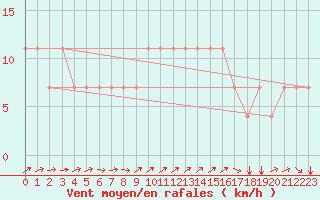 Courbe de la force du vent pour Koblenz Falckenstein