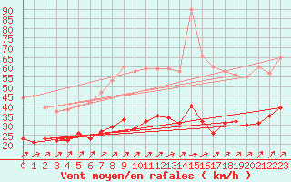 Courbe de la force du vent pour Lannion (22)