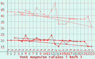 Courbe de la force du vent pour Le Touquet (62)