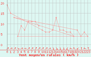 Courbe de la force du vent pour Guadalajara