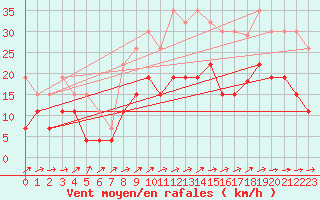Courbe de la force du vent pour Lille (59)