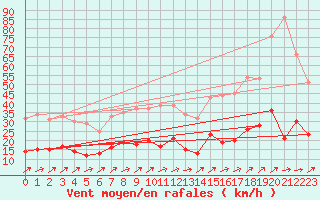 Courbe de la force du vent pour Belfort-Dorans (90)