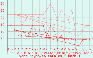 Courbe de la force du vent pour Baruth
