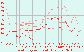 Courbe de la force du vent pour Naluns / Schlivera