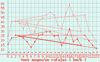 Courbe de la force du vent pour Weihenstephan