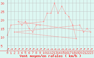 Courbe de la force du vent pour Drumalbin